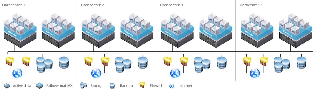 Datacenter Envirement - Hosted Exchange